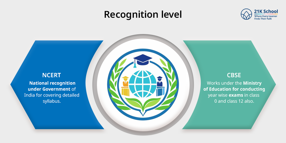 Recognition level