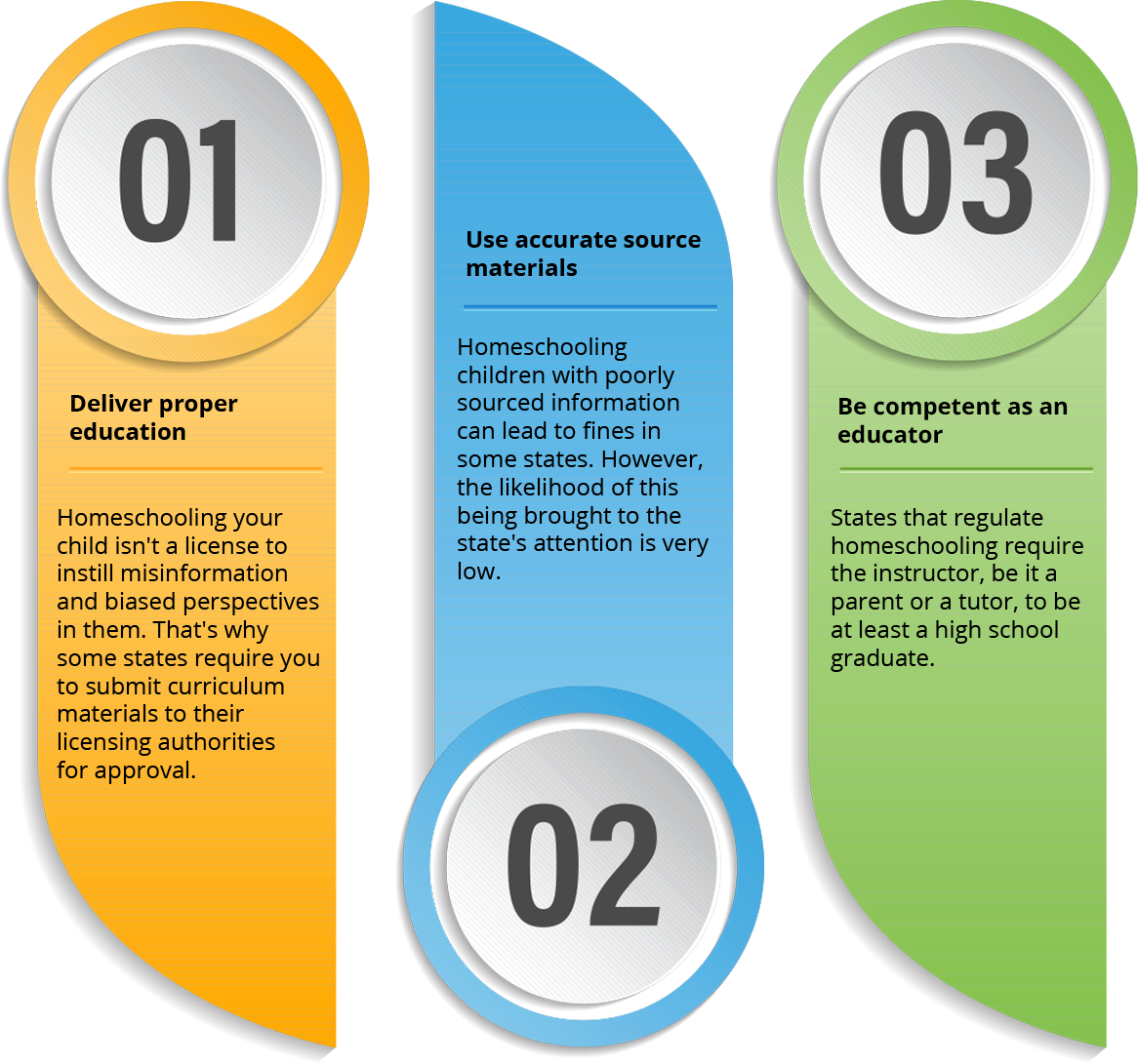 Requirements For Homeschooling