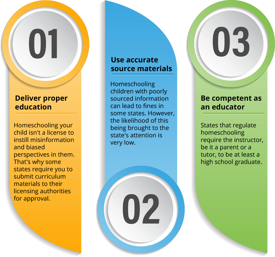 Requirements For Homeschooling