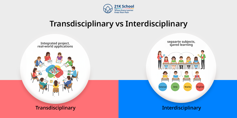 Transdisciplinary vs Interdisciplinary