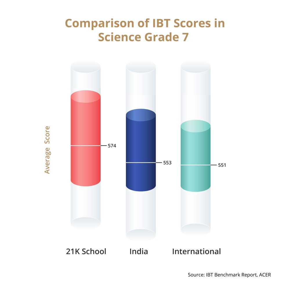Bar chart comparing average IBT scores in Science, Grade 7: 21K School 574, India 553, International 551. Source: IBT Benchmark Report, ACER.