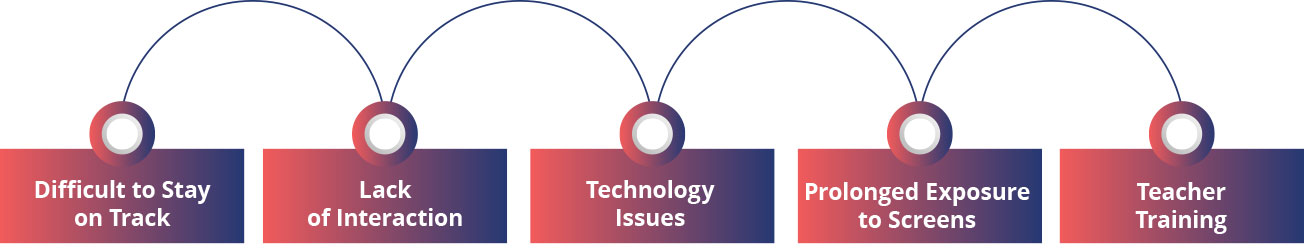 Disadvantages of Online Education