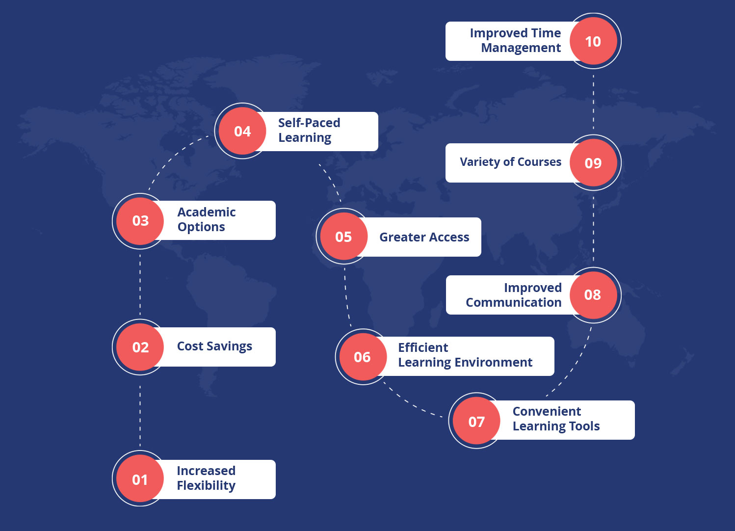 Challenges of Online Education