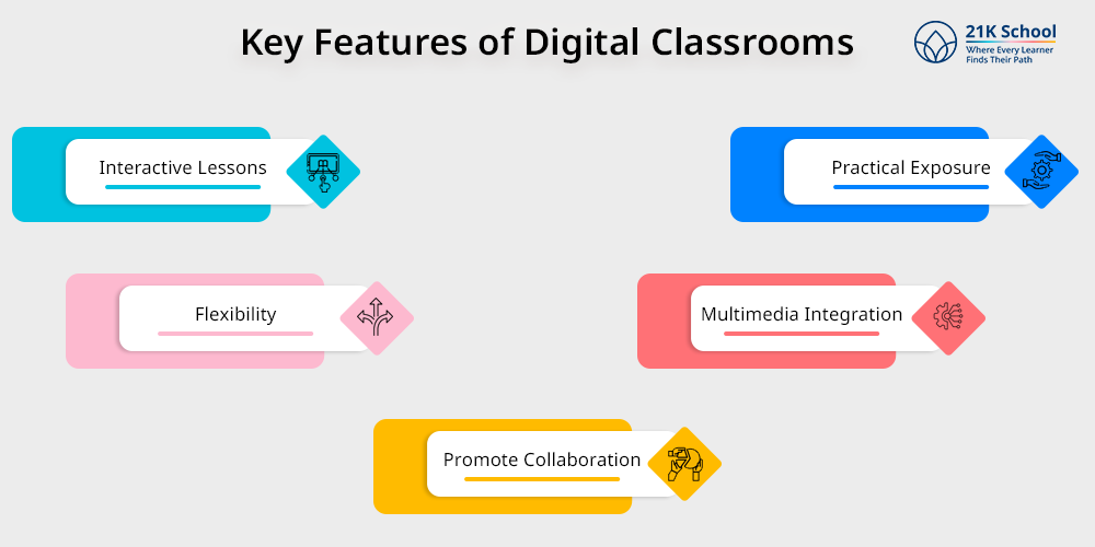Key Features of Digital Classrooms