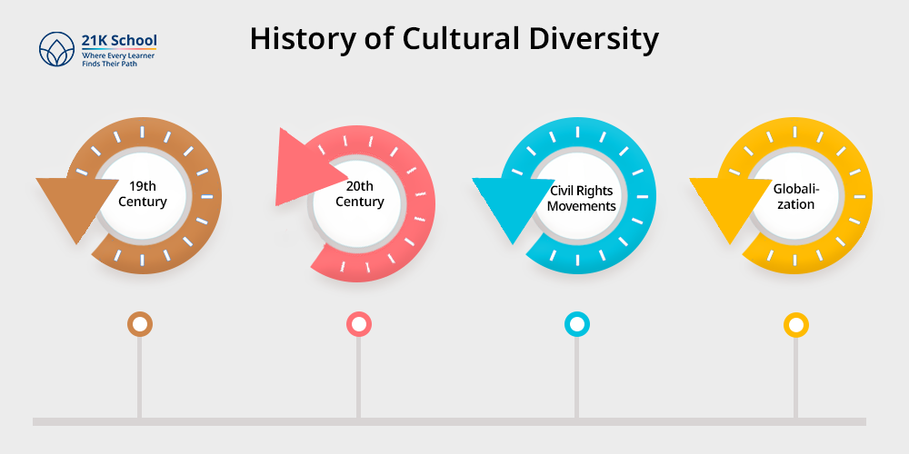 History of Cultural Diversity