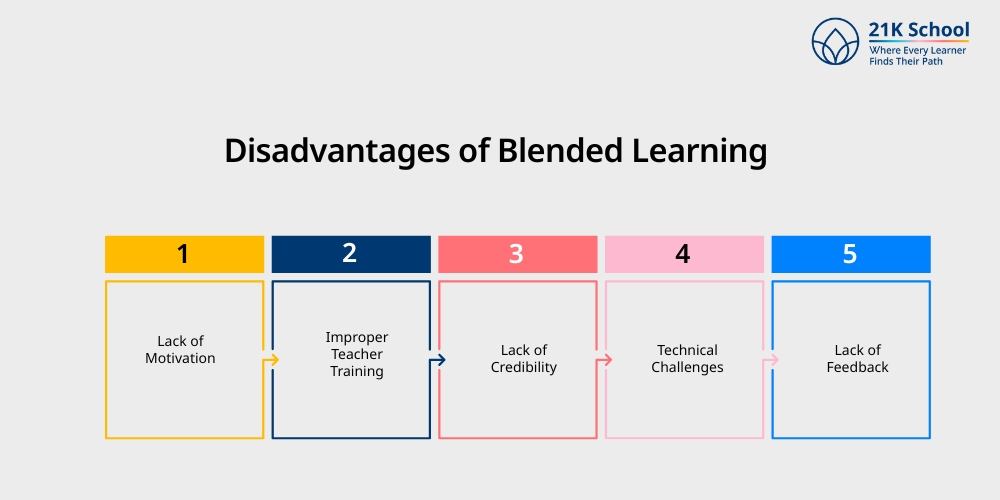 Disadvantages of Blended Learning