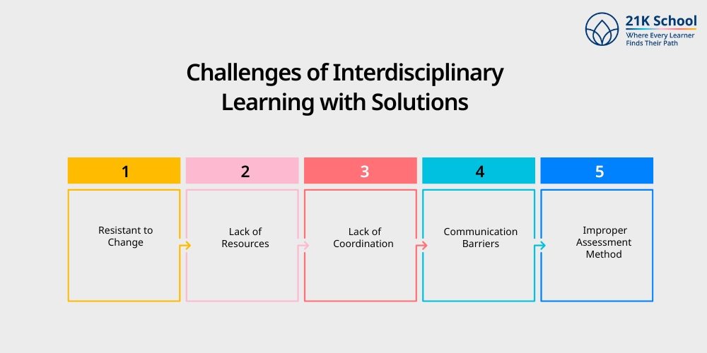 Challenges of Interdisciplinary Learning with Solutions