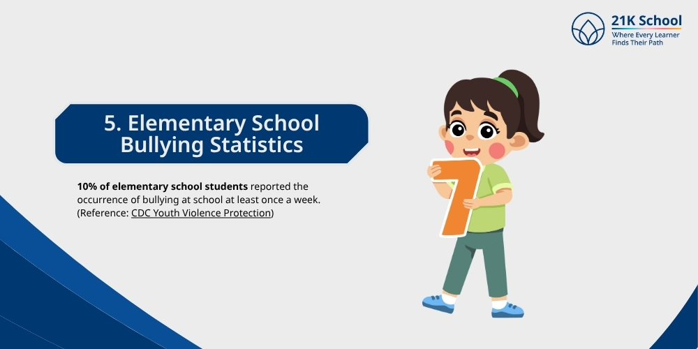 Elementary School Bullying Statistics
