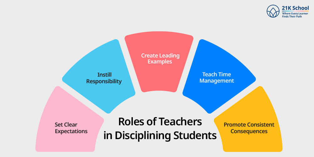Roles of Teachers in Disciplining Students