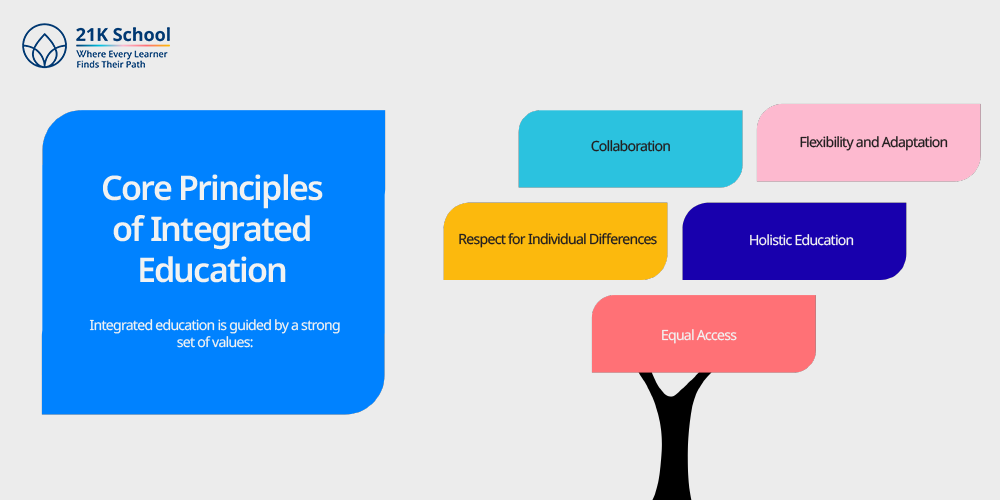 Core Principles of Integrated Education