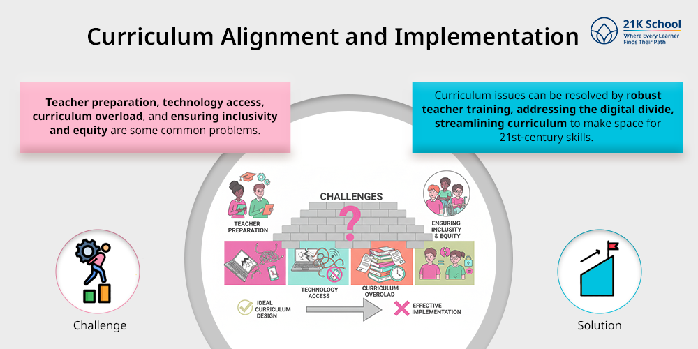 Curriculum Alignment and Implementation