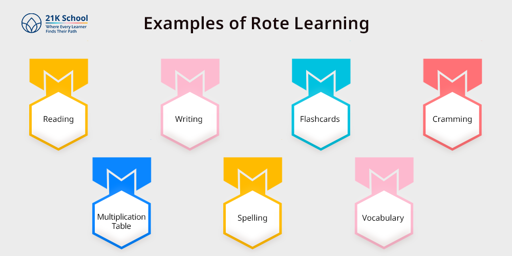 Examples of Rote Learning