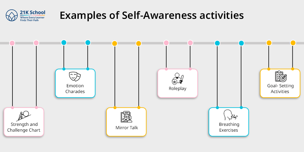 Examples of Self-Awareness activities 