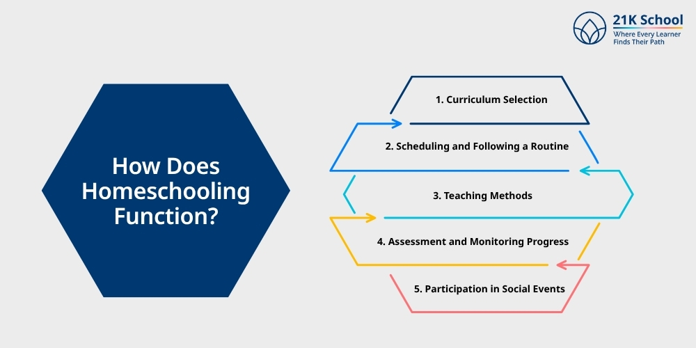 How Does Homeschooling Function?
