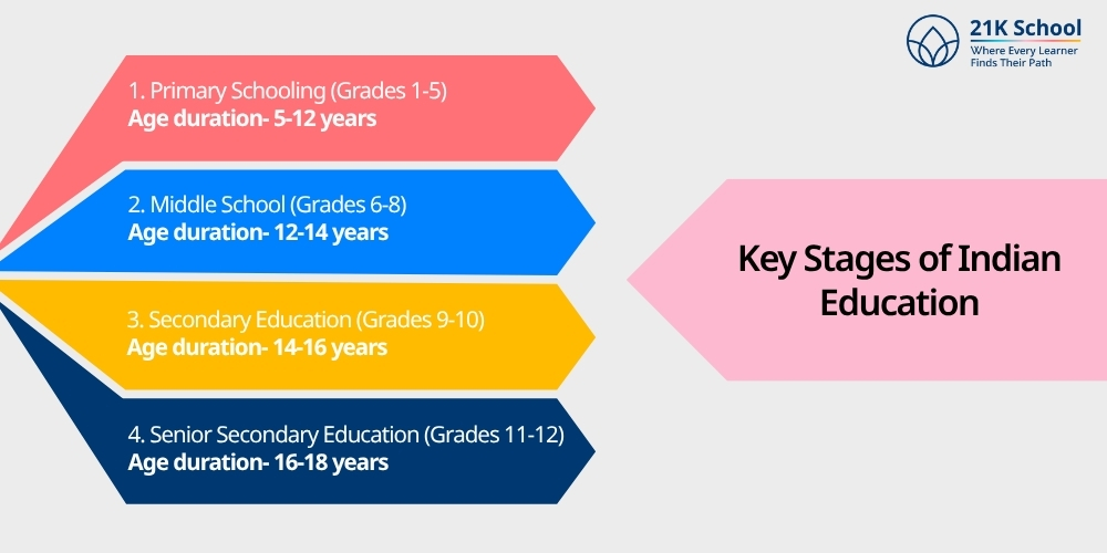 Key Stages of Indian Education