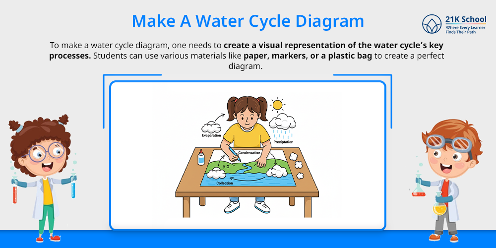 Make A Water Cycle Diagram