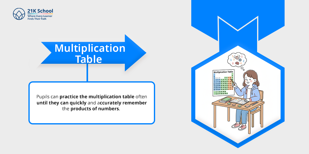 Multiplication Table