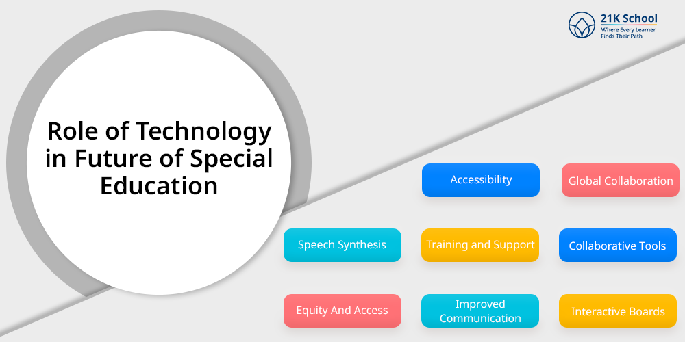 Role of Technology in Future of Special Education