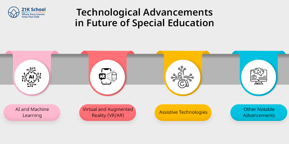 Technological Advancements in Future of Special Education