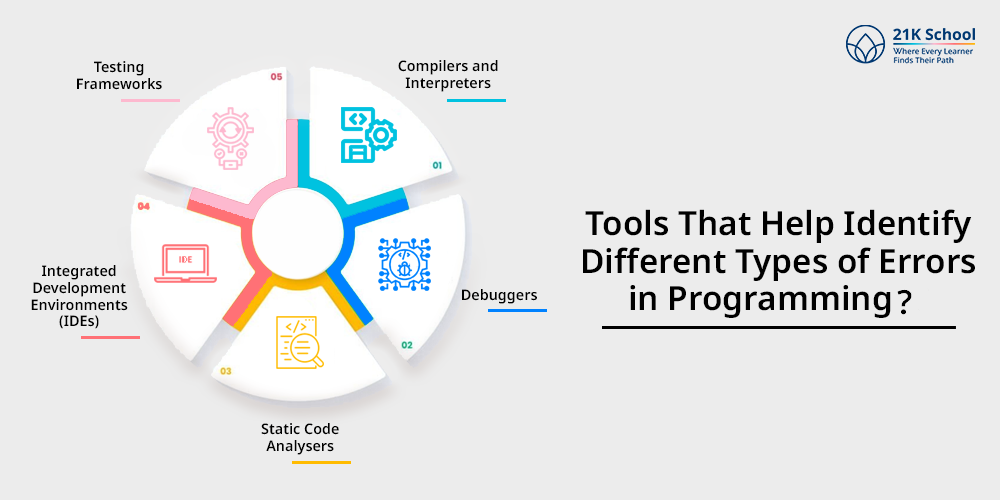 Tools That Help Identify Different Types of Errors in Programming