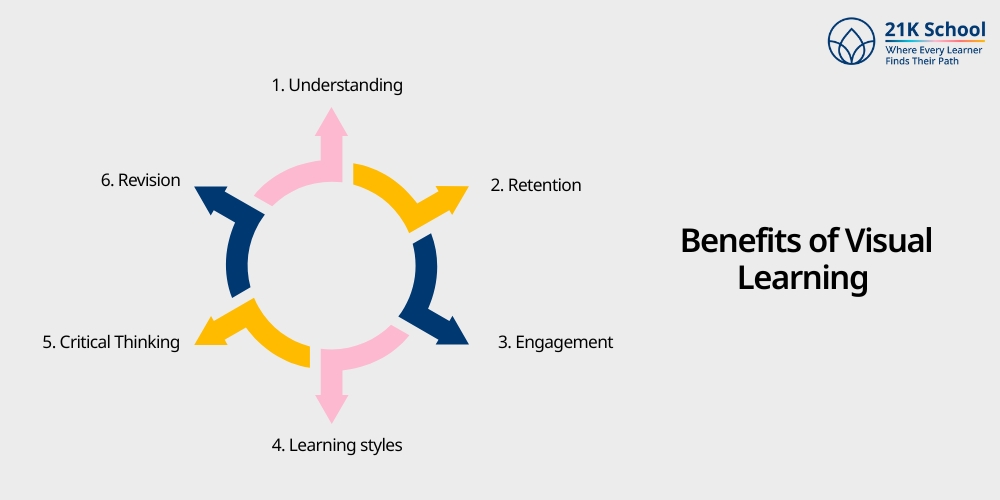 Benefits of Visual Learning 