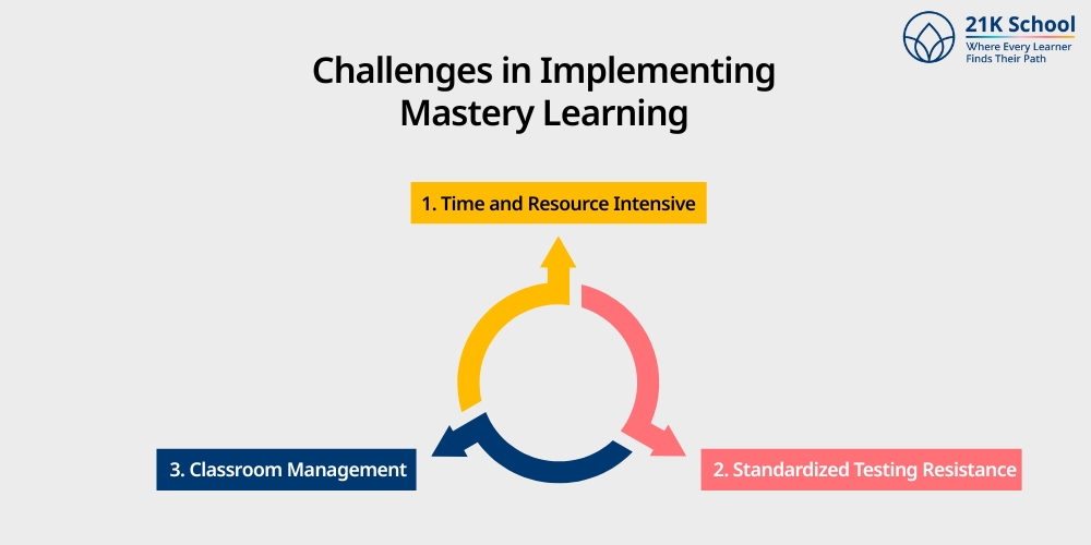 Challenges in Implementing Mastery Learning