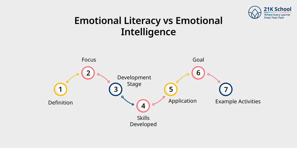 Emotional Literacy vs Emotional Intelligence