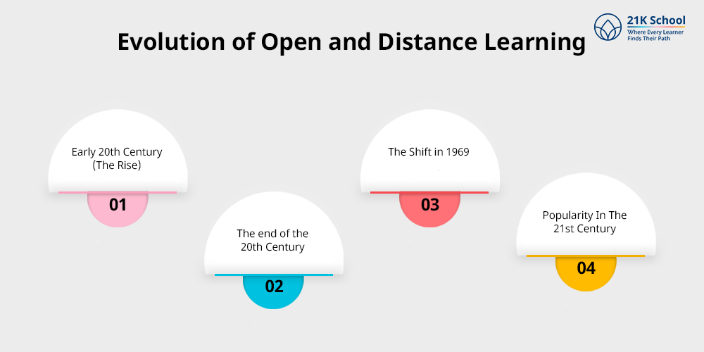 Evolution of Open and Distance Learning