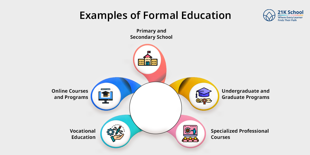 Examples of Formal Education