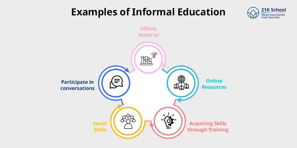 Examples of Informal Education