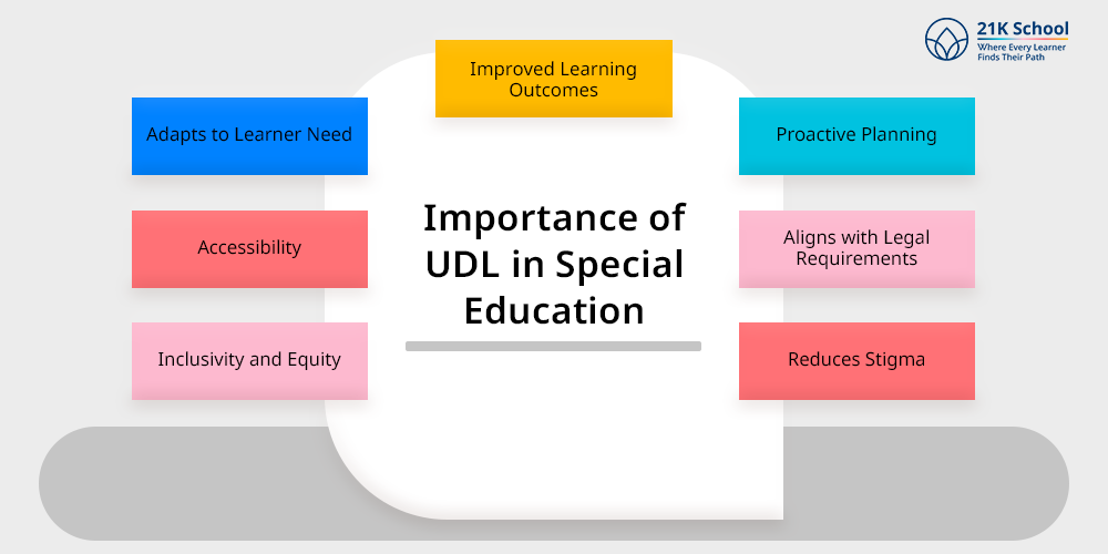 Importance of UDL in Special Education