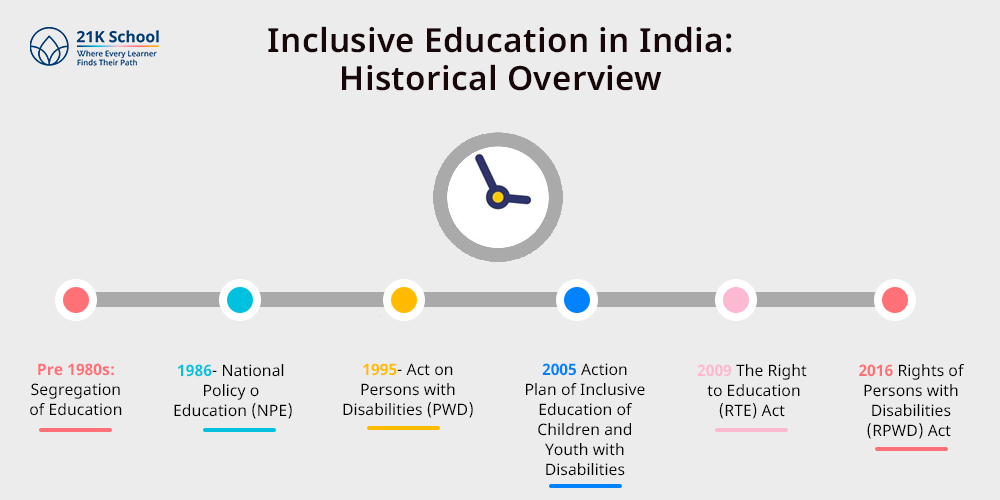 Inclusive Education in India: Historical Overview
