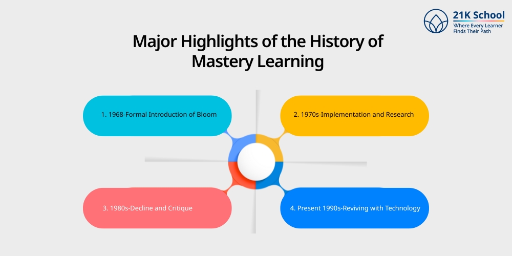 Major Highlights of the History of Mastery Learning