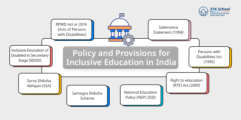 Policy and Provisions for Inclusive Education in India