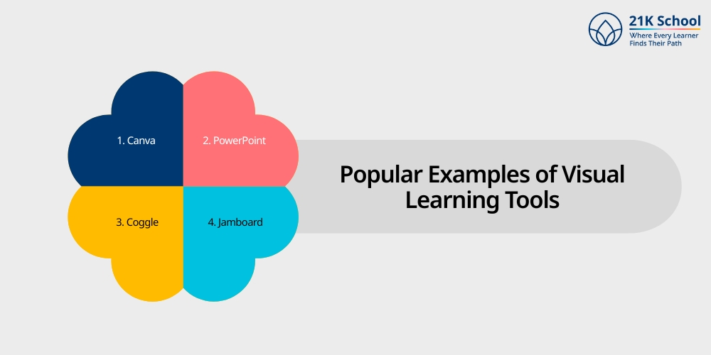 Popular examples of visual learning tools