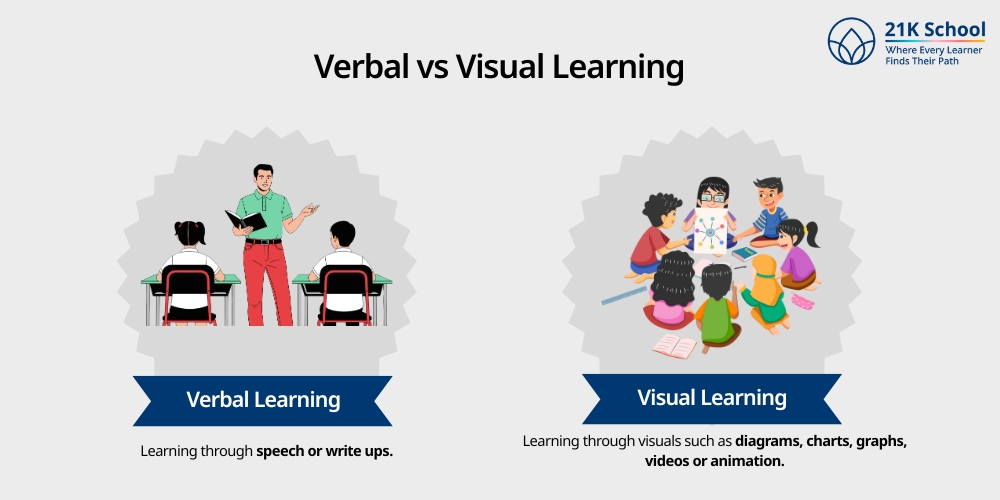 Verbal vs Visual Learning 