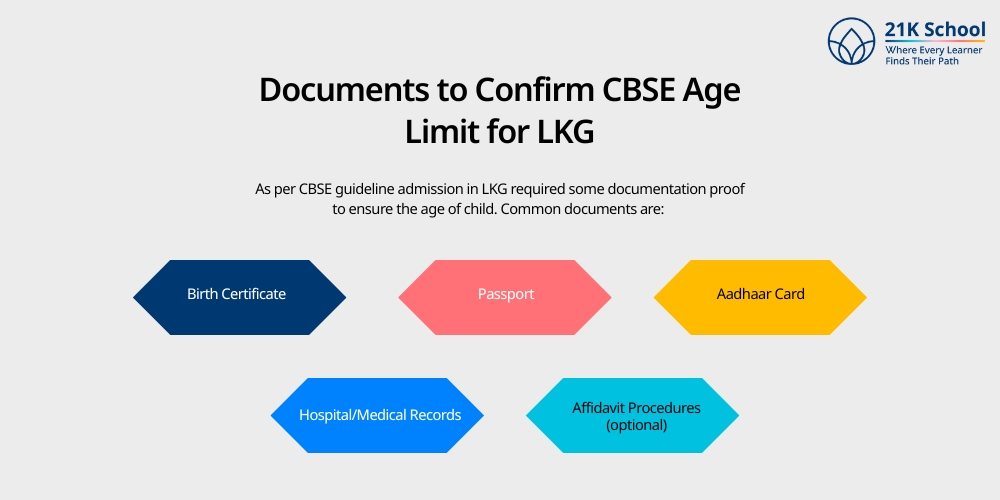 Documents to Confirm CBSE Age Limit for LKG