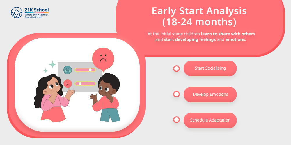 Early Start Analysis (18-24 months)