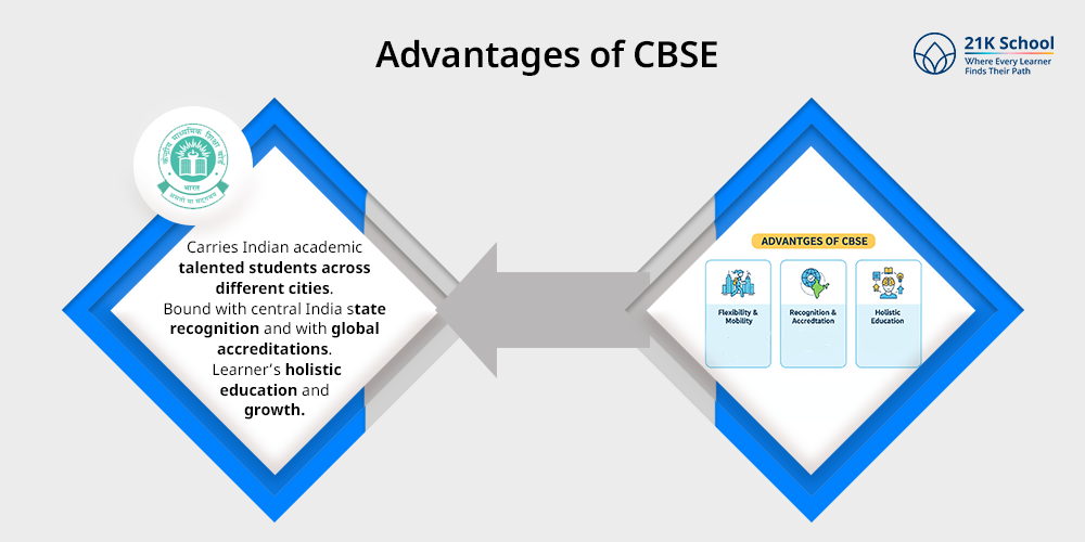 Advantages of CBSE: