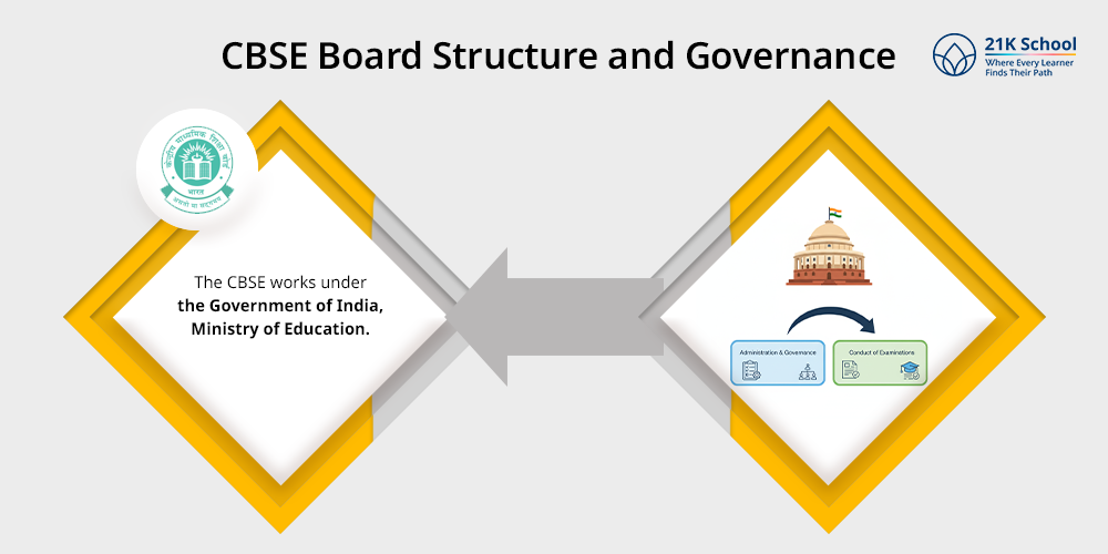CBSE Board Structure and Governance