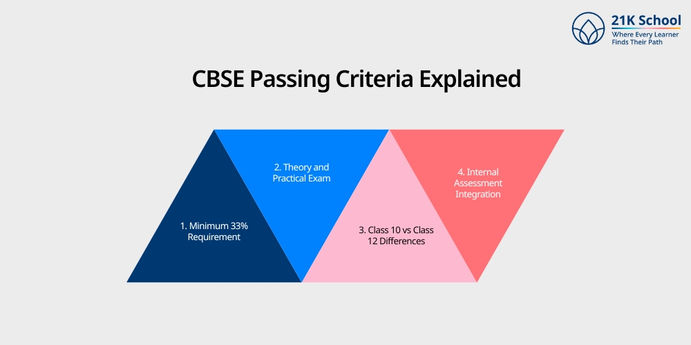 CBSE Passing Criteria Explained
