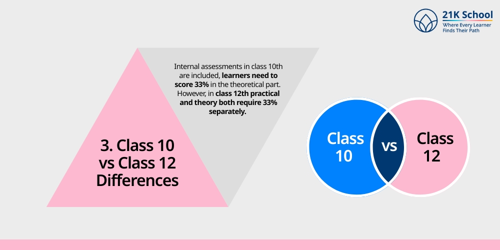 Class 10 vs Class 12 Differences