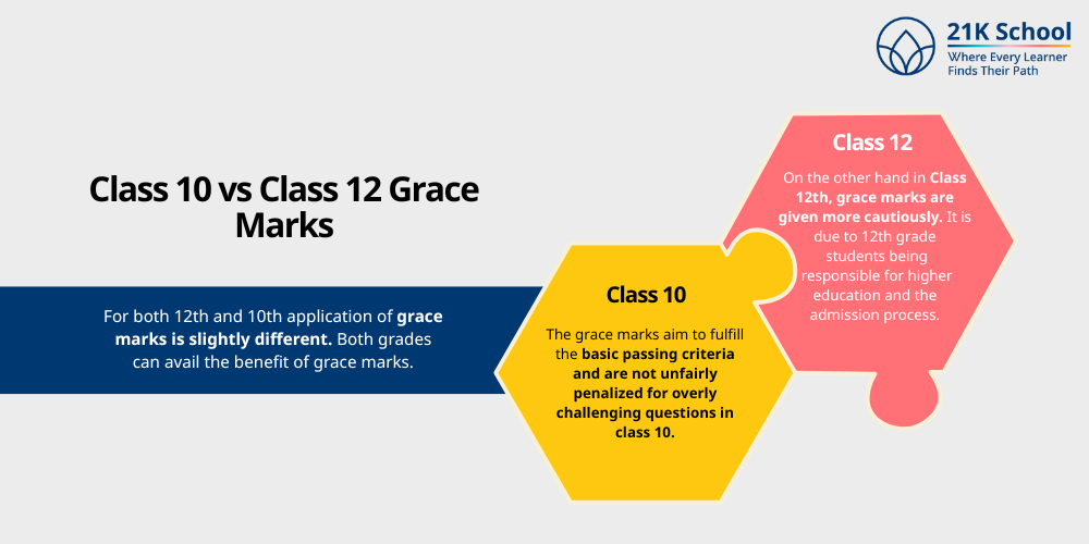 Class 10 vs Class 12 Grace Marks