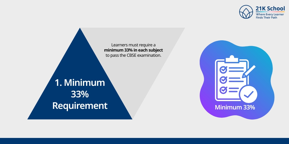 Minimum 33% Requirement