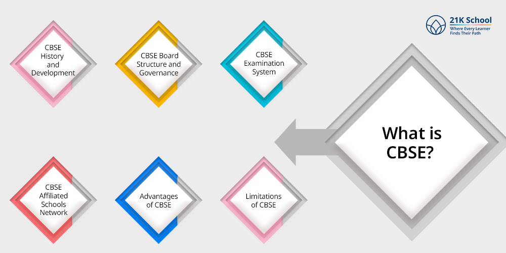 What is CBSE?