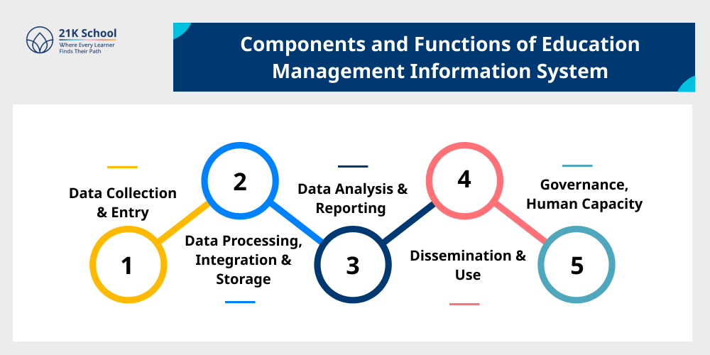 Components and Functions of Education Management Information System