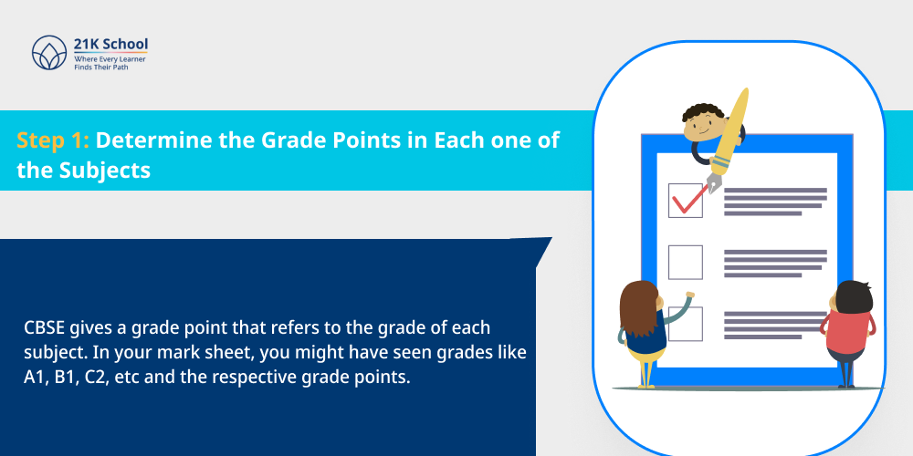 Determine the Grade Points in Each one of the Subjects