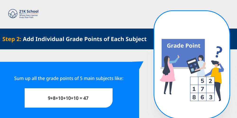 Add Individual Grade Points of Each Subject