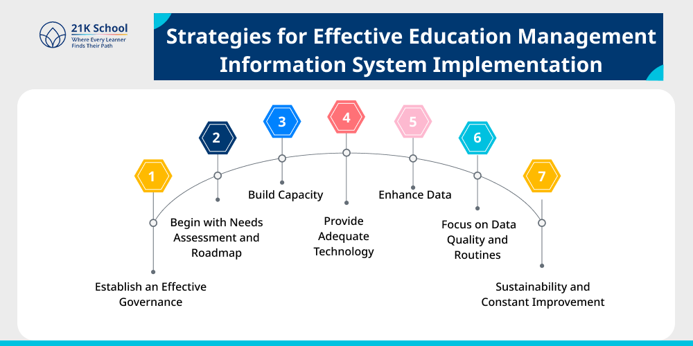 Strategies for Effective Education Management Information System Implementation