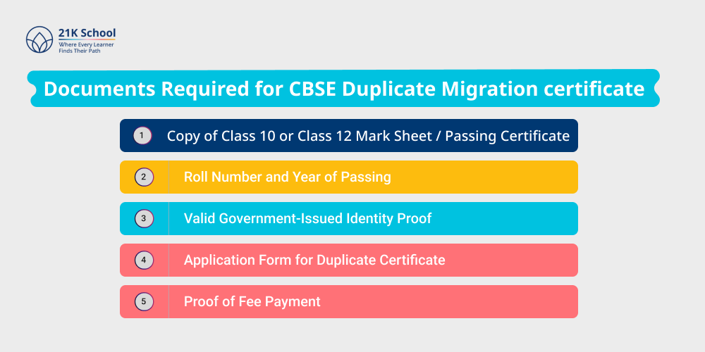 Documents Required for CBSE Duplicate Migration Certificate
